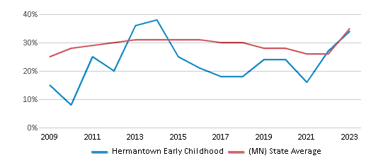 This chart displays the percentage of students who is eligible for free lunch in Hermantown Early Childhood and the percentage of public school students who is eligible for free lunch in Minnesota by year, with the latest 2022-23 school year data. This chart displays the percentage of students who is eligible for free lunch in Hermantown Early Childhood and the percentage of public school students who is eligible for free lunch in Minnesota by year, with the latest 2022-23 school year data.
