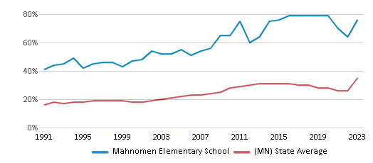 This chart displays the percentage of students who is eligible for free lunch in Mahnomen Elementary School and the percentage of public school students who is eligible for free lunch in Minnesota by year, with the latest 2022-23 school year data. This chart displays the percentage of students who is eligible for free lunch in Mahnomen Elementary School and the percentage of public school students who is eligible for free lunch in Minnesota by year, with the latest 2022-23 school year data.