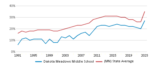 This chart displays the percentage of students who is eligible for free lunch in Dakota Meadows Middle School and the percentage of public school students who is eligible for free lunch in Minnesota by year, with the latest 2022-23 school year data. This chart displays the percentage of students who is eligible for free lunch in Dakota Meadows Middle School and the percentage of public school students who is eligible for free lunch in Minnesota by year, with the latest 2022-23 school year data.