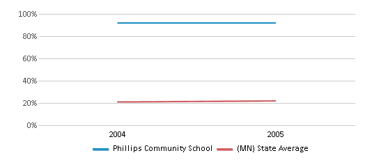 This chart displays the percentage of students who is eligible for free lunch in Phillips Community School and the percentage of public school students who is eligible for free lunch in Minnesota by year, with the latest 2004-05 school year data. This chart displays the percentage of students who is eligible for free lunch in Phillips Community School and the percentage of public school students who is eligible for free lunch in Minnesota by year, with the latest 2004-05 school year data.
