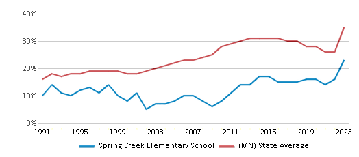 This chart displays the percentage of students who is eligible for free lunch in Spring Creek Elementary School and the percentage of public school students who is eligible for free lunch in Minnesota by year, with the latest 2022-23 school year data. This chart displays the percentage of students who is eligible for free lunch in Spring Creek Elementary School and the percentage of public school students who is eligible for free lunch in Minnesota by year, with the latest 2022-23 school year data.