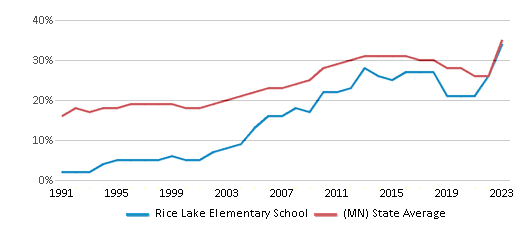 This chart displays the percentage of students who is eligible for free lunch in Rice Lake Elementary School and the percentage of public school students who is eligible for free lunch in Minnesota by year, with the latest 2022-23 school year data. This chart displays the percentage of students who is eligible for free lunch in Rice Lake Elementary School and the percentage of public school students who is eligible for free lunch in Minnesota by year, with the latest 2022-23 school year data.