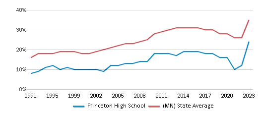 This chart displays the percentage of students who is eligible for free lunch in Princeton High School and the percentage of public school students who is eligible for free lunch in Minnesota by year, with the latest 2022-23 school year data. This chart displays the percentage of students who is eligible for free lunch in Princeton High School and the percentage of public school students who is eligible for free lunch in Minnesota by year, with the latest 2022-23 school year data.