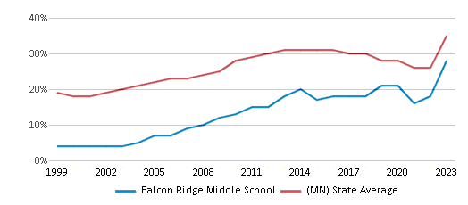 This chart displays the percentage of students who is eligible for free lunch in Falcon Ridge Middle School and the percentage of public school students who is eligible for free lunch in Minnesota by year, with the latest 2022-23 school year data. This chart displays the percentage of students who is eligible for free lunch in Falcon Ridge Middle School and the percentage of public school students who is eligible for free lunch in Minnesota by year, with the latest 2022-23 school year data.