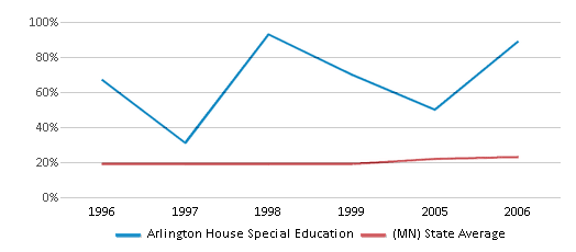 This chart displays the percentage of students who is eligible for free lunch in Arlington House Special Education and the percentage of public school students who is eligible for free lunch in Minnesota by year, with the latest 2005-06 school year data. This chart displays the percentage of students who is eligible for free lunch in Arlington House Special Education and the percentage of public school students who is eligible for free lunch in Minnesota by year, with the latest 2005-06 school year data.