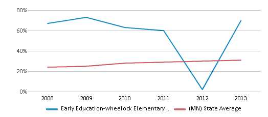 This chart displays the percentage of students who is eligible for free lunch in Early Education-wheelock Elementary School and the percentage of public school students who is eligible for free lunch in Minnesota by year, with the latest 2012-13 school year data. This chart displays the percentage of students who is eligible for free lunch in Early Education-wheelock Elementary School and the percentage of public school students who is eligible for free lunch in Minnesota by year, with the latest 2012-13 school year data.
