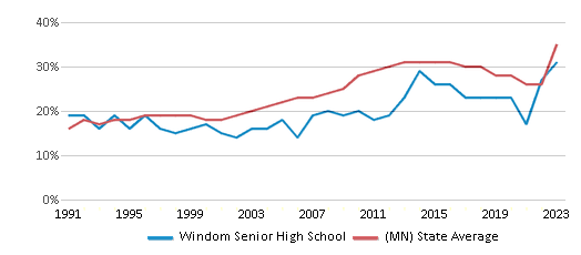 This chart displays the percentage of students who is eligible for free lunch in Windom Senior High School and the percentage of public school students who is eligible for free lunch in Minnesota by year, with the latest 2022-23 school year data. This chart displays the percentage of students who is eligible for free lunch in Windom Senior High School and the percentage of public school students who is eligible for free lunch in Minnesota by year, with the latest 2022-23 school year data.