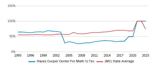 This chart displays the percentage of students who is eligible for free lunch in Hayes Cooper Center For Math Sc Tec and the percentage of public school students who is eligible for free lunch in Mississippi by year, with the latest 2022-23 school year data. This chart displays the percentage of students who is eligible for free lunch in Hayes Cooper Center For Math Sc Tec and the percentage of public school students who is eligible for free lunch in Mississippi by year, with the latest 2022-23 school year data.