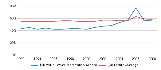 This chart displays the percentage of students who is eligible for free lunch in Ellisville Lower Elementary School and the percentage of public school students who is eligible for free lunch in Mississippi by year, with the latest 2007-08 school year data. This chart displays the percentage of students who is eligible for free lunch in Ellisville Lower Elementary School and the percentage of public school students who is eligible for free lunch in Mississippi by year, with the latest 2007-08 school year data.
