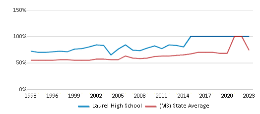 This chart displays the percentage of students who is eligible for free lunch in Laurel High School and the percentage of public school students who is eligible for free lunch in Mississippi by year, with the latest 2022-23 school year data. This chart displays the percentage of students who is eligible for free lunch in Laurel High School and the percentage of public school students who is eligible for free lunch in Mississippi by year, with the latest 2022-23 school year data.