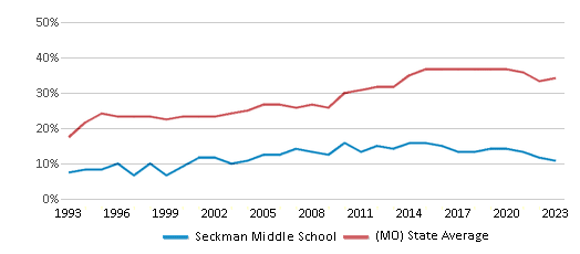 This chart displays the percentage of students who is eligible for free lunch in Seckman Middle School and the percentage of public school students who is eligible for free lunch in Missouri by year, with the latest 2022-23 school year data. This chart displays the percentage of students who is eligible for free lunch in Seckman Middle School and the percentage of public school students who is eligible for free lunch in Missouri by year, with the latest 2022-23 school year data.