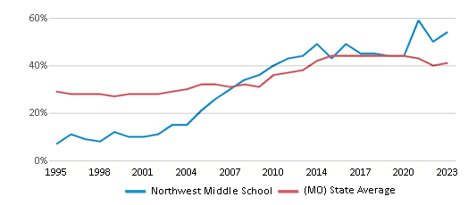 This chart displays the percentage of students who is eligible for free lunch in Northwest Middle School and the percentage of public school students who is eligible for free lunch in Missouri by year, with the latest 2022-23 school year data. This chart displays the percentage of students who is eligible for free lunch in Northwest Middle School and the percentage of public school students who is eligible for free lunch in Missouri by year, with the latest 2022-23 school year data.