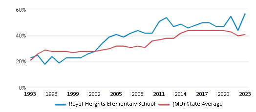This chart displays the percentage of students who is eligible for free lunch in Royal Heights Elementary School and the percentage of public school students who is eligible for free lunch in Missouri by year, with the latest 2022-23 school year data. This chart displays the percentage of students who is eligible for free lunch in Royal Heights Elementary School and the percentage of public school students who is eligible for free lunch in Missouri by year, with the latest 2022-23 school year data.