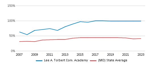 This chart displays the percentage of students who is eligible for free lunch in Lee A. Tolbert Com. Academy and the percentage of public school students who is eligible for free lunch in Missouri by year, with the latest 2022-23 school year data. This chart displays the percentage of students who is eligible for free lunch in Lee A. Tolbert Com. Academy and the percentage of public school students who is eligible for free lunch in Missouri by year, with the latest 2022-23 school year data.