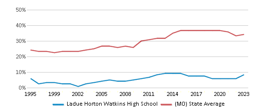 This chart displays the percentage of students who is eligible for free lunch in Ladue Horton Watkins High School and the percentage of public school students who is eligible for free lunch in Missouri by year, with the latest 2022-23 school year data. This chart displays the percentage of students who is eligible for free lunch in Ladue Horton Watkins High School and the percentage of public school students who is eligible for free lunch in Missouri by year, with the latest 2022-23 school year data.