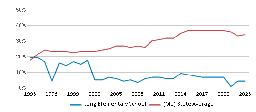 This chart displays the percentage of students who is eligible for free lunch in Long Elementary School and the percentage of public school students who is eligible for free lunch in Missouri by year, with the latest 2022-23 school year data. This chart displays the percentage of students who is eligible for free lunch in Long Elementary School and the percentage of public school students who is eligible for free lunch in Missouri by year, with the latest 2022-23 school year data.