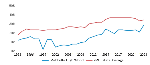 This chart displays the percentage of students who is eligible for free lunch in Mehlville High School and the percentage of public school students who is eligible for free lunch in Missouri by year, with the latest 2022-23 school year data. This chart displays the percentage of students who is eligible for free lunch in Mehlville High School and the percentage of public school students who is eligible for free lunch in Missouri by year, with the latest 2022-23 school year data.