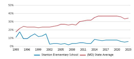 This chart displays the percentage of students who is eligible for free lunch in Stanton Elementary School and the percentage of public school students who is eligible for free lunch in Missouri by year, with the latest 2022-23 school year data. This chart displays the percentage of students who is eligible for free lunch in Stanton Elementary School and the percentage of public school students who is eligible for free lunch in Missouri by year, with the latest 2022-23 school year data.