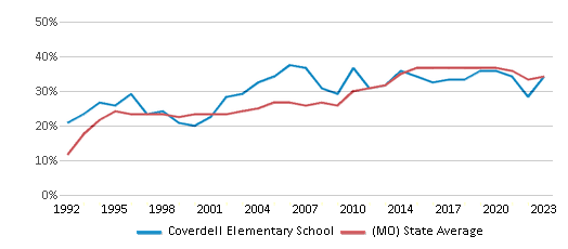 This chart displays the percentage of students who is eligible for free lunch in Coverdell Elementary School and the percentage of public school students who is eligible for free lunch in Missouri by year, with the latest 2022-23 school year data. This chart displays the percentage of students who is eligible for free lunch in Coverdell Elementary School and the percentage of public school students who is eligible for free lunch in Missouri by year, with the latest 2022-23 school year data.