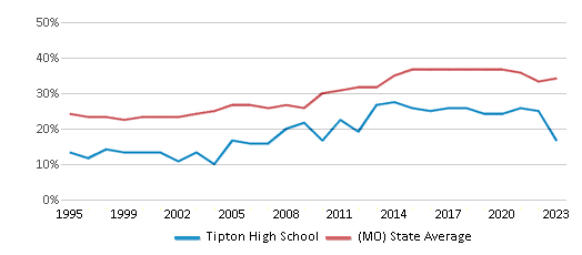 This chart displays the percentage of students who is eligible for free lunch in Tipton High School and the percentage of public school students who is eligible for free lunch in Missouri by year, with the latest 2022-23 school year data. This chart displays the percentage of students who is eligible for free lunch in Tipton High School and the percentage of public school students who is eligible for free lunch in Missouri by year, with the latest 2022-23 school year data.