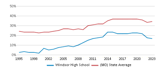 This chart displays the percentage of students who is eligible for free lunch in Windsor High School and the percentage of public school students who is eligible for free lunch in Missouri by year, with the latest 2022-23 school year data. This chart displays the percentage of students who is eligible for free lunch in Windsor High School and the percentage of public school students who is eligible for free lunch in Missouri by year, with the latest 2022-23 school year data.