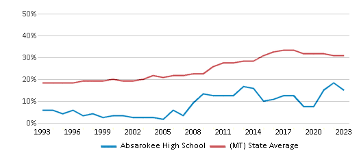 This chart displays the percentage of students who is eligible for free lunch in Absarokee High School and the percentage of public school students who is eligible for free lunch in Montana by year, with the latest 2022-23 school year data. This chart displays the percentage of students who is eligible for free lunch in Absarokee High School and the percentage of public school students who is eligible for free lunch in Montana by year, with the latest 2022-23 school year data.