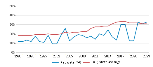 This chart displays the percentage of students who is eligible for free lunch in Redwater 7-8 and the percentage of public school students who is eligible for free lunch in Montana by year, with the latest 2022-23 school year data. This chart displays the percentage of students who is eligible for free lunch in Redwater 7-8 and the percentage of public school students who is eligible for free lunch in Montana by year, with the latest 2022-23 school year data.