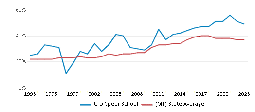 This chart displays the percentage of students who is eligible for free lunch in O D Speer School and the percentage of public school students who is eligible for free lunch in Montana by year, with the latest 2022-23 school year data. This chart displays the percentage of students who is eligible for free lunch in O D Speer School and the percentage of public school students who is eligible for free lunch in Montana by year, with the latest 2022-23 school year data.