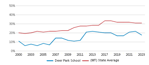 This chart displays the percentage of students who is eligible for free lunch in Deer Park School and the percentage of public school students who is eligible for free lunch in Montana by year, with the latest 2022-23 school year data. This chart displays the percentage of students who is eligible for free lunch in Deer Park School and the percentage of public school students who is eligible for free lunch in Montana by year, with the latest 2022-23 school year data.