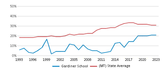 This chart displays the percentage of students who is eligible for free lunch in Gardiner School and the percentage of public school students who is eligible for free lunch in Montana by year, with the latest 2022-23 school year data. This chart displays the percentage of students who is eligible for free lunch in Gardiner School and the percentage of public school students who is eligible for free lunch in Montana by year, with the latest 2022-23 school year data.