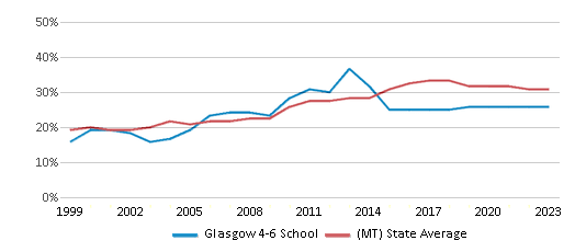 This chart displays the percentage of students who is eligible for free lunch in Glasgow 4-6 School and the percentage of public school students who is eligible for free lunch in Montana by year, with the latest 2022-23 school year data. This chart displays the percentage of students who is eligible for free lunch in Glasgow 4-6 School and the percentage of public school students who is eligible for free lunch in Montana by year, with the latest 2022-23 school year data.