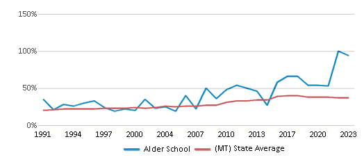 This chart displays the percentage of students who is eligible for free lunch in Alder School and the percentage of public school students who is eligible for free lunch in Montana by year, with the latest 2022-23 school year data. This chart displays the percentage of students who is eligible for free lunch in Alder School and the percentage of public school students who is eligible for free lunch in Montana by year, with the latest 2022-23 school year data.