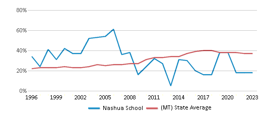 This chart displays the percentage of students who is eligible for free lunch in Nashua School and the percentage of public school students who is eligible for free lunch in Montana by year, with the latest 2022-23 school year data. This chart displays the percentage of students who is eligible for free lunch in Nashua School and the percentage of public school students who is eligible for free lunch in Montana by year, with the latest 2022-23 school year data.