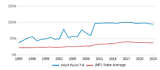 This chart displays the percentage of students who is eligible for free lunch in Wolf Point 7-8 and the percentage of public school students who is eligible for free lunch in Montana by year, with the latest 2022-23 school year data. This chart displays the percentage of students who is eligible for free lunch in Wolf Point 7-8 and the percentage of public school students who is eligible for free lunch in Montana by year, with the latest 2022-23 school year data.
