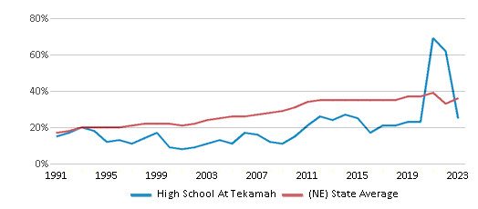 This chart displays the percentage of students who is eligible for free lunch in High School At Tekamah and the percentage of public school students who is eligible for free lunch in Nebraska by year, with the latest 2022-23 school year data. This chart displays the percentage of students who is eligible for free lunch in High School At Tekamah and the percentage of public school students who is eligible for free lunch in Nebraska by year, with the latest 2022-23 school year data.