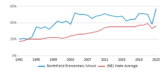 This chart displays the percentage of students who is eligible for free lunch in Northfield Elementary School and the percentage of public school students who is eligible for free lunch in Nebraska by year, with the latest 2022-23 school year data. This chart displays the percentage of students who is eligible for free lunch in Northfield Elementary School and the percentage of public school students who is eligible for free lunch in Nebraska by year, with the latest 2022-23 school year data.