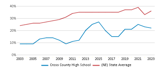 This chart displays the percentage of students who is eligible for free lunch in Cross County High School and the percentage of public school students who is eligible for free lunch in Nebraska by year, with the latest 2022-23 school year data. This chart displays the percentage of students who is eligible for free lunch in Cross County High School and the percentage of public school students who is eligible for free lunch in Nebraska by year, with the latest 2022-23 school year data.