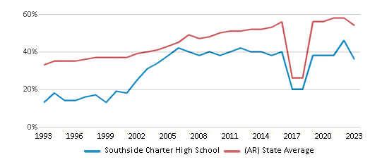 This chart displays the percentage of students who is eligible for free lunch in Southside Charter High School and the percentage of public school students who is eligible for free lunch in Arkansas by year, with the latest 2022-23 school year data. This chart displays the percentage of students who is eligible for free lunch in Southside Charter High School and the percentage of public school students who is eligible for free lunch in Arkansas by year, with the latest 2022-23 school year data.