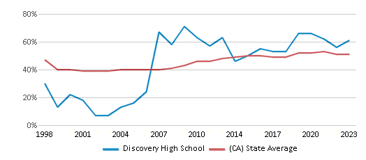 This chart displays the percentage of students who is eligible for free lunch in Discovery High School and the percentage of public school students who is eligible for free lunch in California by year, with the latest 2022-23 school year data. This chart displays the percentage of students who is eligible for free lunch in Discovery High School and the percentage of public school students who is eligible for free lunch in California by year, with the latest 2022-23 school year data.