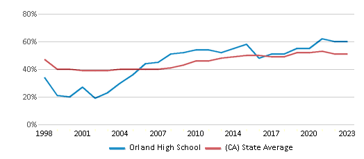 This chart displays the percentage of students who is eligible for free lunch in Orland High School and the percentage of public school students who is eligible for free lunch in California by year, with the latest 2022-23 school year data. This chart displays the percentage of students who is eligible for free lunch in Orland High School and the percentage of public school students who is eligible for free lunch in California by year, with the latest 2022-23 school year data.