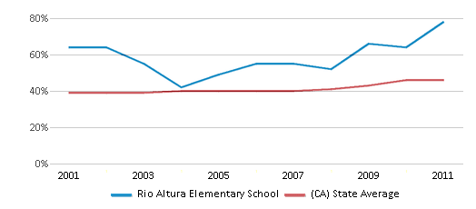 This chart displays the percentage of students who is eligible for free lunch in Rio Altura Elementary School and the percentage of public school students who is eligible for free lunch in California by year, with the latest 2010-11 school year data. This chart displays the percentage of students who is eligible for free lunch in Rio Altura Elementary School and the percentage of public school students who is eligible for free lunch in California by year, with the latest 2010-11 school year data.