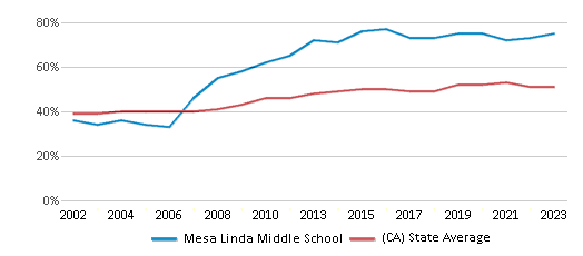 This chart displays the percentage of students who is eligible for free lunch in Mesa Linda Middle School and the percentage of public school students who is eligible for free lunch in California by year, with the latest 2022-23 school year data. This chart displays the percentage of students who is eligible for free lunch in Mesa Linda Middle School and the percentage of public school students who is eligible for free lunch in California by year, with the latest 2022-23 school year data.
