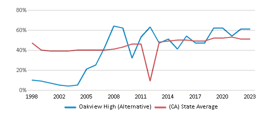 This chart displays the percentage of students who is eligible for free lunch in Oakview High (Alternative) and the percentage of public school students who is eligible for free lunch in California by year, with the latest 2022-23 school year data. This chart displays the percentage of students who is eligible for free lunch in Oakview High (Alternative) and the percentage of public school students who is eligible for free lunch in California by year, with the latest 2022-23 school year data.