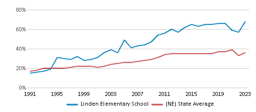 This chart displays the percentage of students who is eligible for free lunch in Linden Elementary School and the percentage of public school students who is eligible for free lunch in Nebraska by year, with the latest 2022-23 school year data. This chart displays the percentage of students who is eligible for free lunch in Linden Elementary School and the percentage of public school students who is eligible for free lunch in Nebraska by year, with the latest 2022-23 school year data.