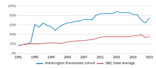 This chart displays the percentage of students who is eligible for free lunch in Washington Elementary School and the percentage of public school students who is eligible for free lunch in Nebraska by year, with the latest 2022-23 school year data. This chart displays the percentage of students who is eligible for free lunch in Washington Elementary School and the percentage of public school students who is eligible for free lunch in Nebraska by year, with the latest 2022-23 school year data.