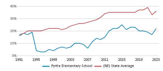 This chart displays the percentage of students who is eligible for free lunch in Pyrtle Elementary School and the percentage of public school students who is eligible for free lunch in Nebraska by year, with the latest 2022-23 school year data. This chart displays the percentage of students who is eligible for free lunch in Pyrtle Elementary School and the percentage of public school students who is eligible for free lunch in Nebraska by year, with the latest 2022-23 school year data.