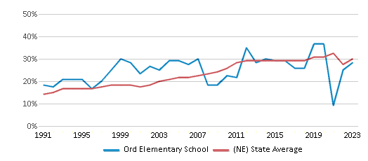 This chart displays the percentage of students who is eligible for free lunch in Ord Elementary School and the percentage of public school students who is eligible for free lunch in Nebraska by year, with the latest 2022-23 school year data. This chart displays the percentage of students who is eligible for free lunch in Ord Elementary School and the percentage of public school students who is eligible for free lunch in Nebraska by year, with the latest 2022-23 school year data.