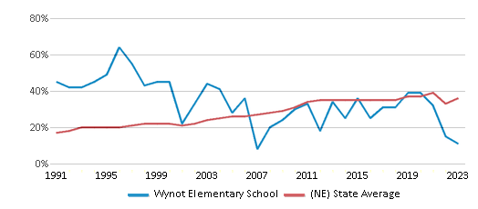 This chart displays the percentage of students who is eligible for free lunch in Wynot Elementary School and the percentage of public school students who is eligible for free lunch in Nebraska by year, with the latest 2022-23 school year data. This chart displays the percentage of students who is eligible for free lunch in Wynot Elementary School and the percentage of public school students who is eligible for free lunch in Nebraska by year, with the latest 2022-23 school year data.