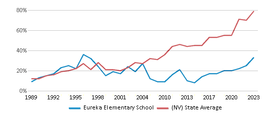 This chart displays the percentage of students who is eligible for free lunch in Eureka Elementary School and the percentage of public school students who is eligible for free lunch in Nevada by year, with the latest 2022-23 school year data. This chart displays the percentage of students who is eligible for free lunch in Eureka Elementary School and the percentage of public school students who is eligible for free lunch in Nevada by year, with the latest 2022-23 school year data.