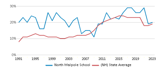 This chart displays the percentage of students who is eligible for free lunch in North Walpole School and the percentage of public school students who is eligible for free lunch in New Hampshire by year, with the latest 2022-23 school year data. This chart displays the percentage of students who is eligible for free lunch in North Walpole School and the percentage of public school students who is eligible for free lunch in New Hampshire by year, with the latest 2022-23 school year data.